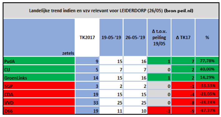 Landelijke trend Europese verkiezingen vertaalt naar Leiderdorp