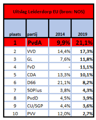 Uitslag Europese verkiezingen in Leiderdorp